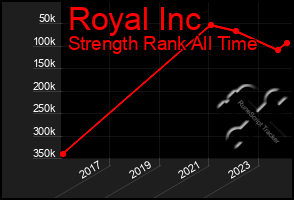 Total Graph of Royal Inc