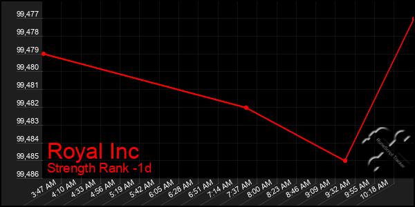 Last 24 Hours Graph of Royal Inc