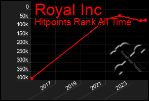 Total Graph of Royal Inc