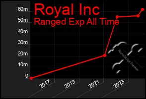 Total Graph of Royal Inc