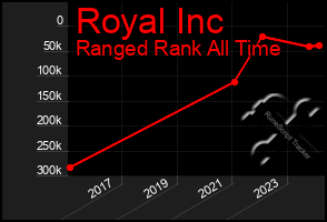 Total Graph of Royal Inc