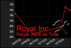 Total Graph of Royal Inc