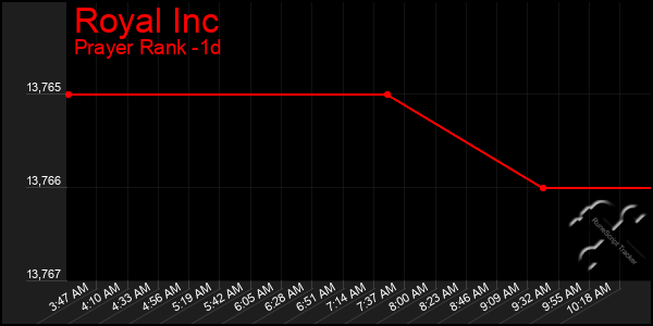 Last 24 Hours Graph of Royal Inc