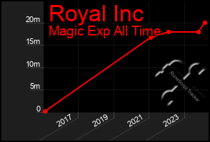 Total Graph of Royal Inc