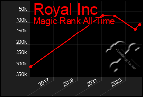 Total Graph of Royal Inc