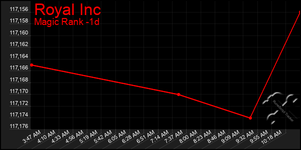 Last 24 Hours Graph of Royal Inc