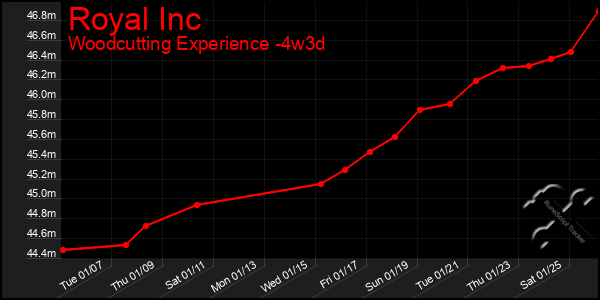 Last 31 Days Graph of Royal Inc