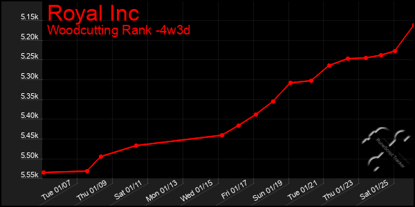 Last 31 Days Graph of Royal Inc