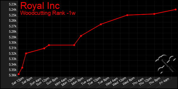 Last 7 Days Graph of Royal Inc