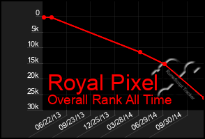 Total Graph of Royal Pixel