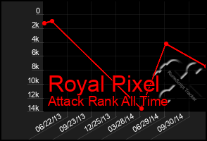 Total Graph of Royal Pixel