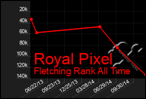 Total Graph of Royal Pixel