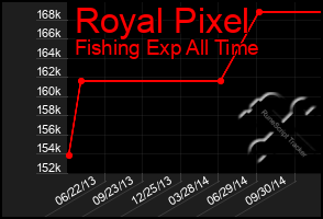 Total Graph of Royal Pixel