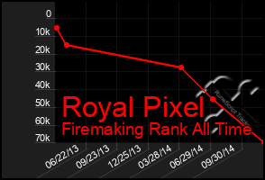 Total Graph of Royal Pixel