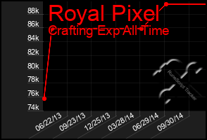 Total Graph of Royal Pixel