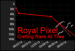 Total Graph of Royal Pixel