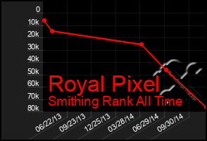 Total Graph of Royal Pixel