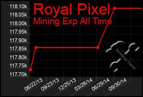 Total Graph of Royal Pixel