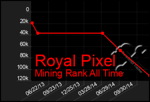 Total Graph of Royal Pixel