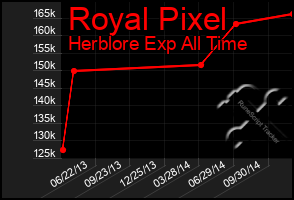 Total Graph of Royal Pixel