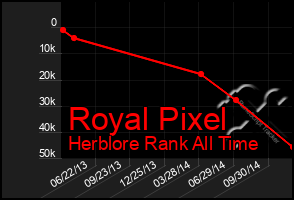 Total Graph of Royal Pixel