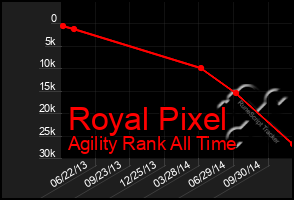 Total Graph of Royal Pixel