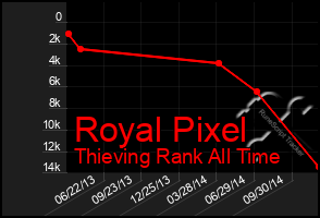 Total Graph of Royal Pixel