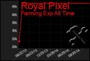 Total Graph of Royal Pixel