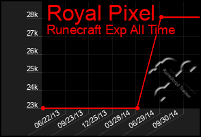 Total Graph of Royal Pixel