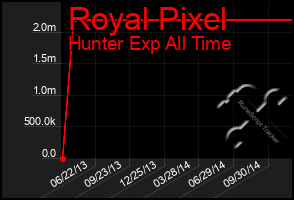 Total Graph of Royal Pixel