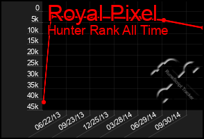 Total Graph of Royal Pixel