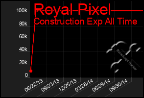 Total Graph of Royal Pixel