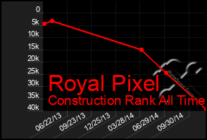 Total Graph of Royal Pixel