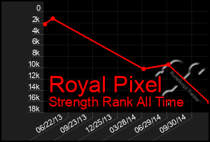 Total Graph of Royal Pixel