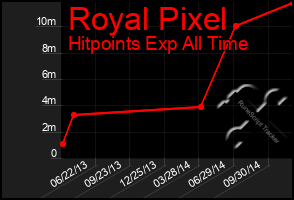 Total Graph of Royal Pixel