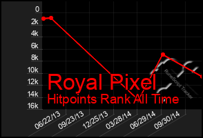 Total Graph of Royal Pixel