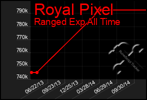 Total Graph of Royal Pixel