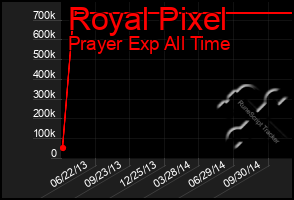 Total Graph of Royal Pixel