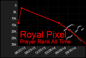 Total Graph of Royal Pixel