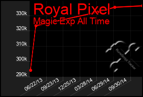 Total Graph of Royal Pixel