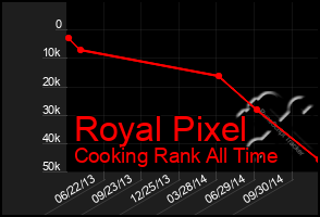 Total Graph of Royal Pixel