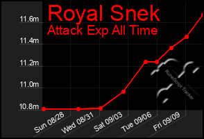 Total Graph of Royal Snek