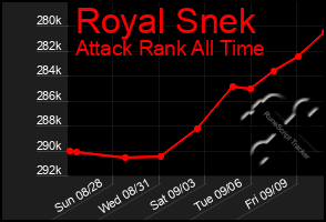 Total Graph of Royal Snek