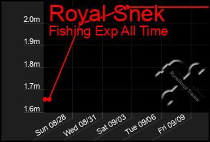 Total Graph of Royal Snek