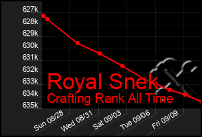 Total Graph of Royal Snek