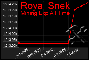 Total Graph of Royal Snek