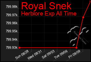 Total Graph of Royal Snek