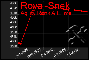 Total Graph of Royal Snek