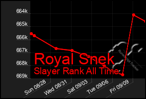 Total Graph of Royal Snek