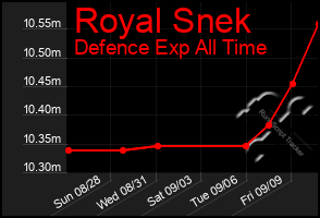 Total Graph of Royal Snek